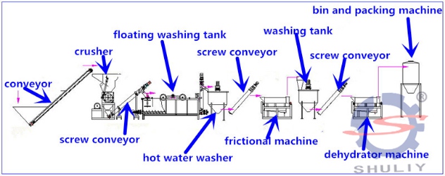 Waste Recycling Flow Chart