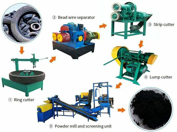 Rubber powder production line | waste tire recycling plant