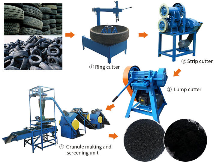 Ligne de recyclage de pneus usagés | machine de fabrication de granulés de caoutchouc