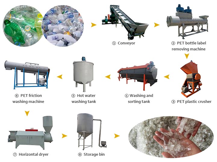 Línea de reciclaje de botellas de plástico