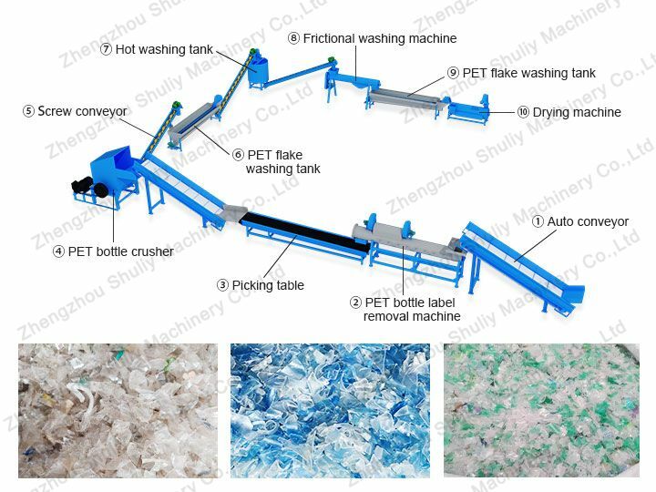 Affichage 3D d'une ligne de recyclage de bouteilles en plastique